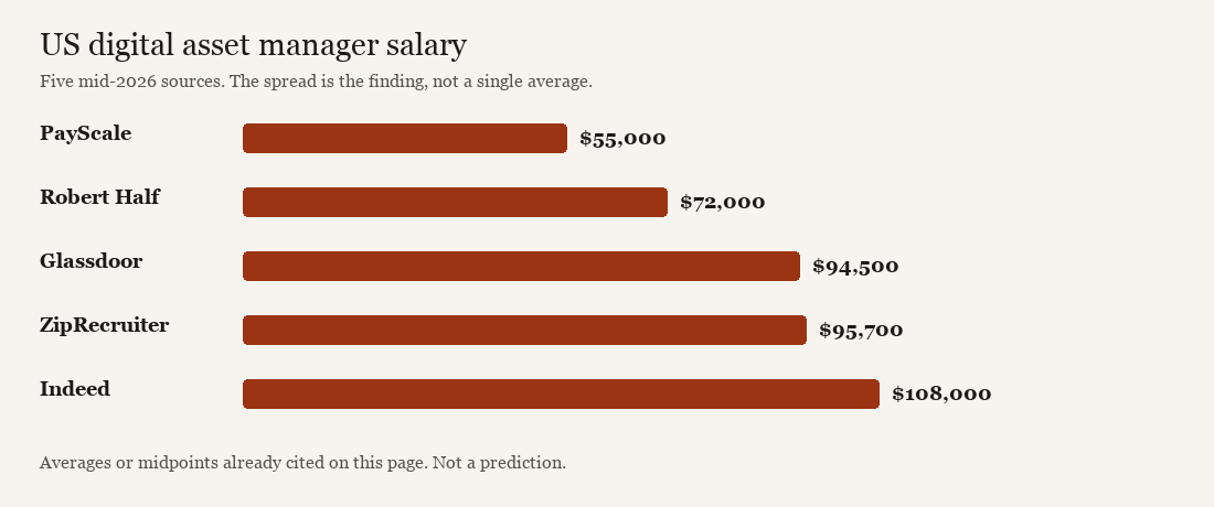 Bar chart of US digital asset manager salary: PayScale about $55,000, Robert Half $72,000, Glassdoor $94,500, ZipRecruiter $95,700, Indeed $108,000